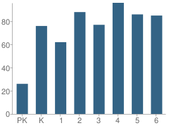 Number of Students Per Grade For Cibolo Creek Elementary School