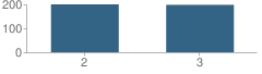 Number of Students Per Grade For Shady Grove Elementary School