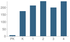 Number of Students Per Grade For Kaufman Elementary School