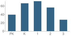 Number of Students Per Grade For Sam Houston Elementary School