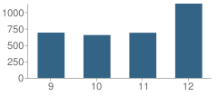 Number of Students Per Grade For Cypress Woods High School