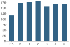 Number of Students Per Grade For Andre Elementary School