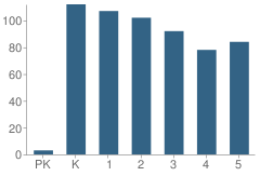 Number of Students Per Grade For New Elementary #24 School