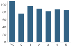 Number of Students Per Grade For Blake Manor Elementary School