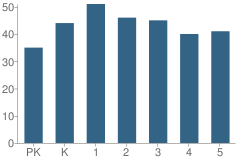 Number of Students Per Grade For High Point Elementary School