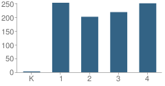 Number of Students Per Grade For Jones Elementary School