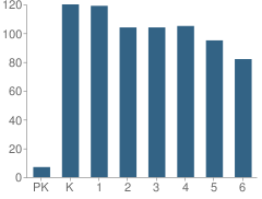 Number of Students Per Grade For Mary Evans Elementary School