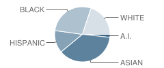 Laura Ingalls Wilder School Student Race Distribution