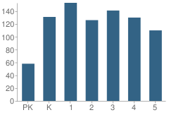 Number of Students Per Grade For Laura Ingalls Wilder School