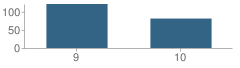 Number of Students Per Grade For Eastside Memorial Global Technology High School