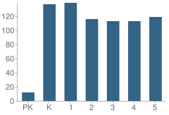 Number of Students Per Grade For Timberwood Park Elementary School