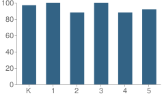 Number of Students Per Grade For Johnson Ranch Elementary School