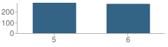 Number of Students Per Grade For Bozman Intermediate School