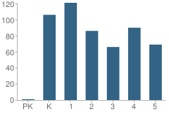 Number of Students Per Grade For Annie Webb Blanton Elementary School