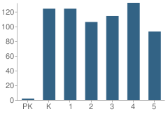 Number of Students Per Grade For Parkview Elementary School