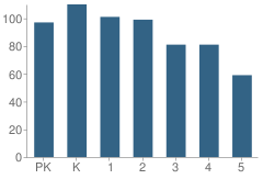 Number of Students Per Grade For George Washington Carver Elementary School