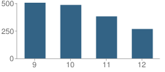 Number of Students Per Grade For Goose Creek Memorial School