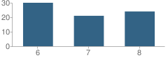 Number of Students Per Grade For Gorman Middle School