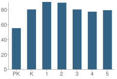 Number of Students Per Grade For Lee H Means Elementary School