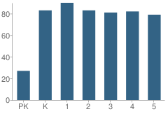 Number of Students Per Grade For James L Masters School