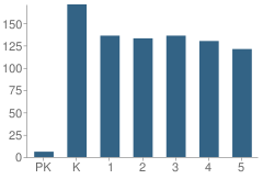 Number of Students Per Grade For Stanley C Stanley Elementary School