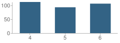 Number of Students Per Grade For Kountze Intermediate School