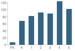 Number of Students Per Grade For Serene Hills Elementary School