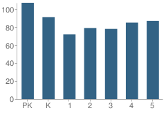 Number of Students Per Grade For Cora Thomas Elementary School