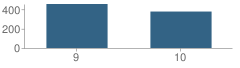 Number of Students Per Grade For Rouse High School