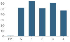 Number of Students Per Grade For Annette Perry Elementary School