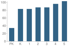 Number of Students Per Grade For Dr Pablo Perez School