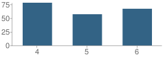 Number of Students Per Grade For New Diana Intermediate School