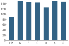 Number of Students Per Grade For Forester Elementary School