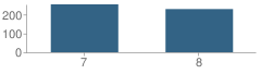 Number of Students Per Grade For South Texas Preparatory Academy