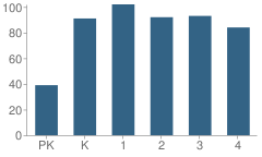 Number of Students Per Grade For Miss May Vernon Elementary School