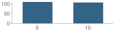 Number of Students Per Grade For Travis Early College High School