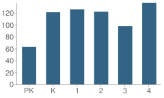 Number of Students Per Grade For John A Sippel Elementary School