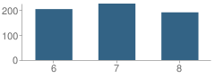 Number of Students Per Grade For Schultz Junior High School