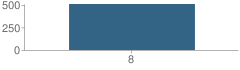 Number of Students Per Grade For Robbie E Howard Eighth Grade Center School