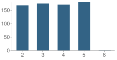 Number of Students Per Grade For Wharton Elementary School