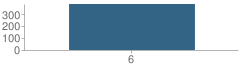 Number of Students Per Grade For J W Holloway Sixth Grade School