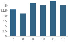 Number of Students Per Grade For Aspermont High School