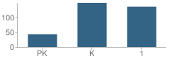 Number of Students Per Grade For Scudder Primary School