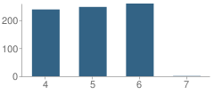 Number of Students Per Grade For Alvarado Intermediate School