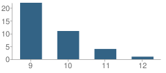 Number of Students Per Grade For Ron Jackson State Juvenile Corrections County School