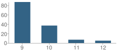 Number of Students Per Grade For Crockett State School