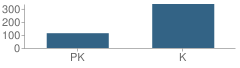 Number of Students Per Grade For Howard Elementary School