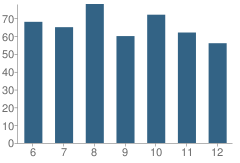 Number of Students Per Grade For Alba-Golden High School