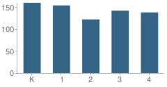 Number of Students Per Grade For Thompson Elementary School