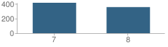 Number of Students Per Grade For Aledo Middle School